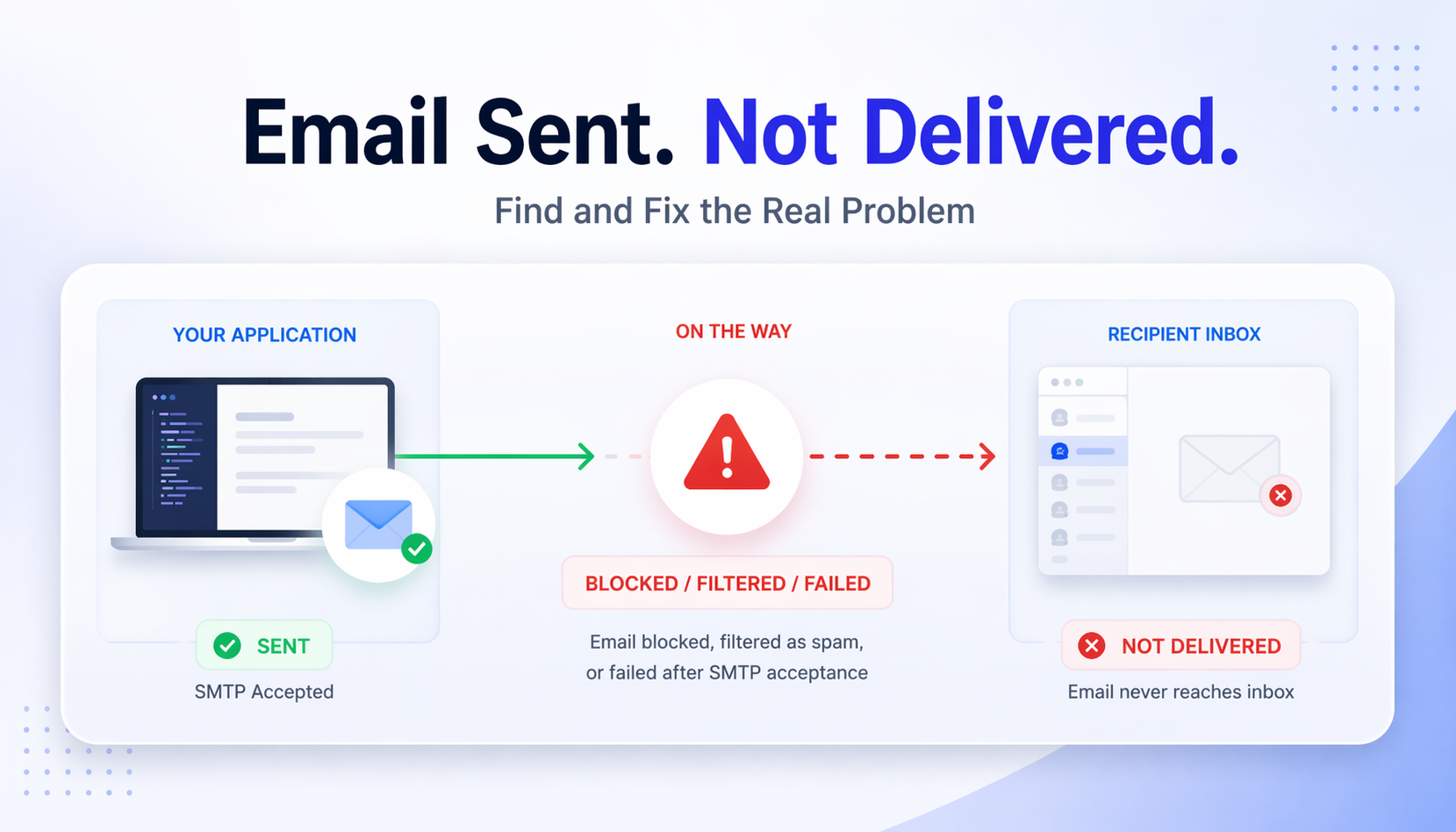 Email Sent But Not Delivered workflow showing SMTP accepted but blocked before reaching inbox
