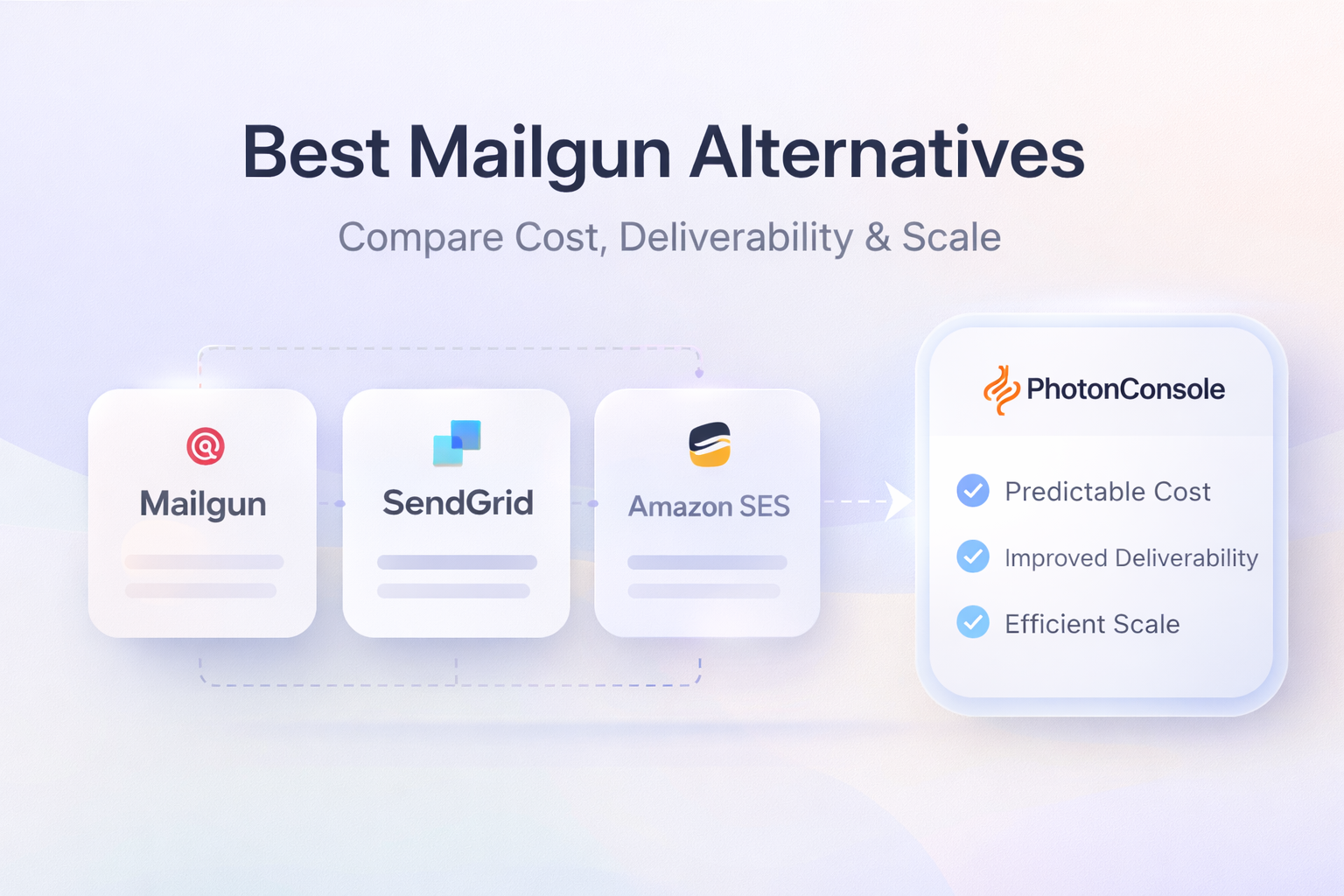 Best Mailgun alternatives comparison including SendGrid, Amazon SES, and PhotonConsole based on cost, deliverability, and scalability