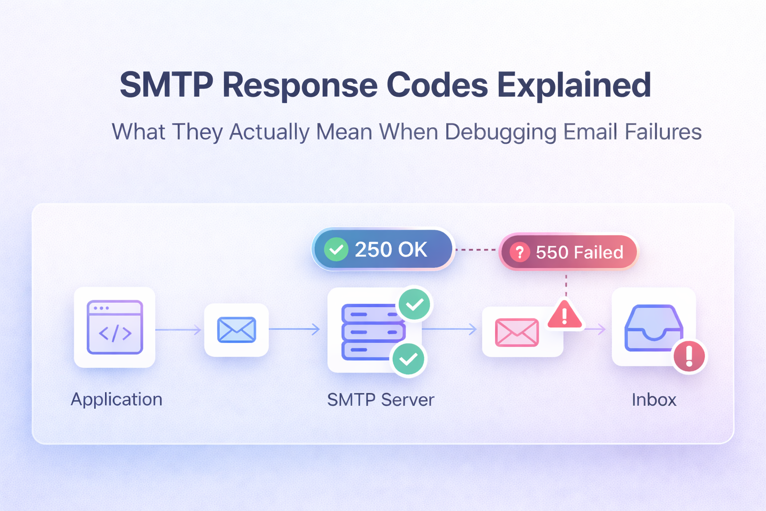 SMTP response codes explained with email delivery flow showing 250 OK and 550 failed