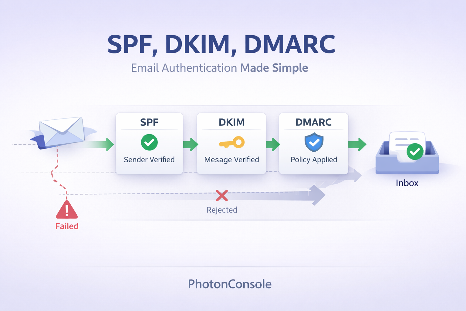 Email authentication flow showing SPF, DKIM, and DMARC verification process for secure email delivery and inbox placement