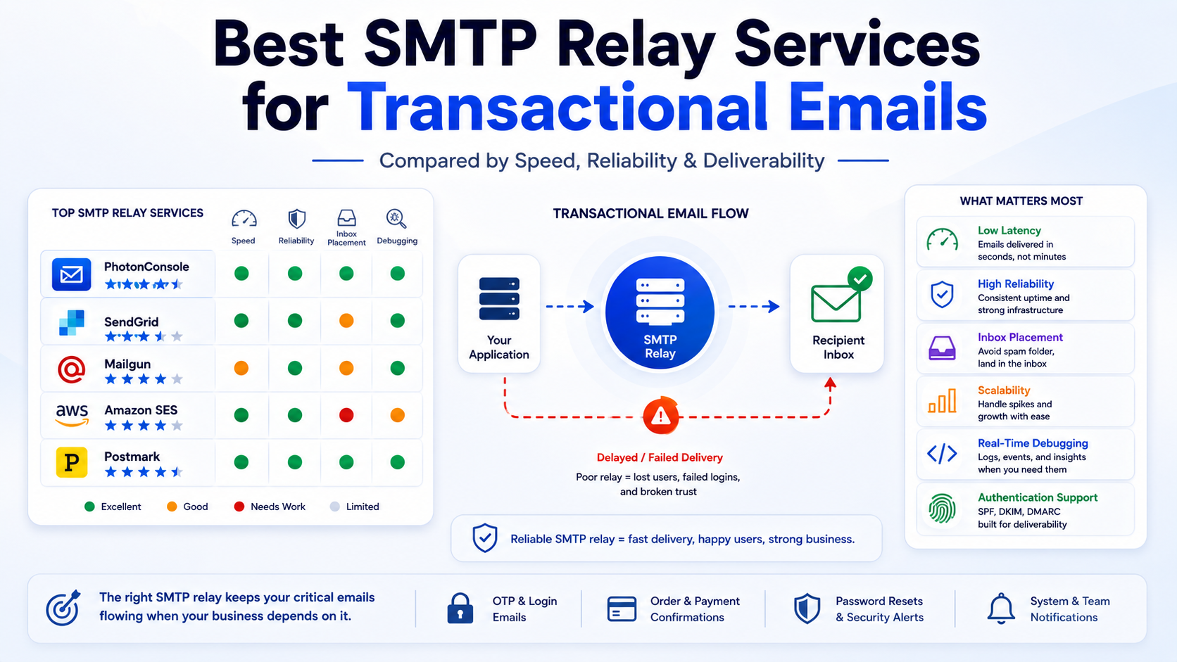 Comparison of SMTP relay services for transactional emails showing delivery speed, inbox placement, debugging tools, and scalability differences