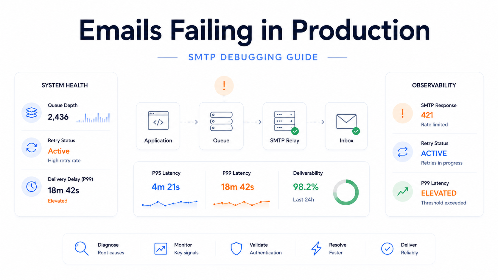 Minimal transactional email debugging dashboard showing queue latency, SMTP response monitoring, retry failures, and production email observability