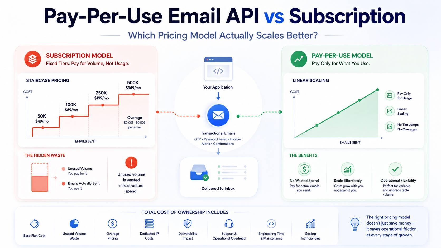 Comparison of pay-per-use email API pricing and subscription email plans showing cost scaling and infrastructure efficiency for SaaS applications