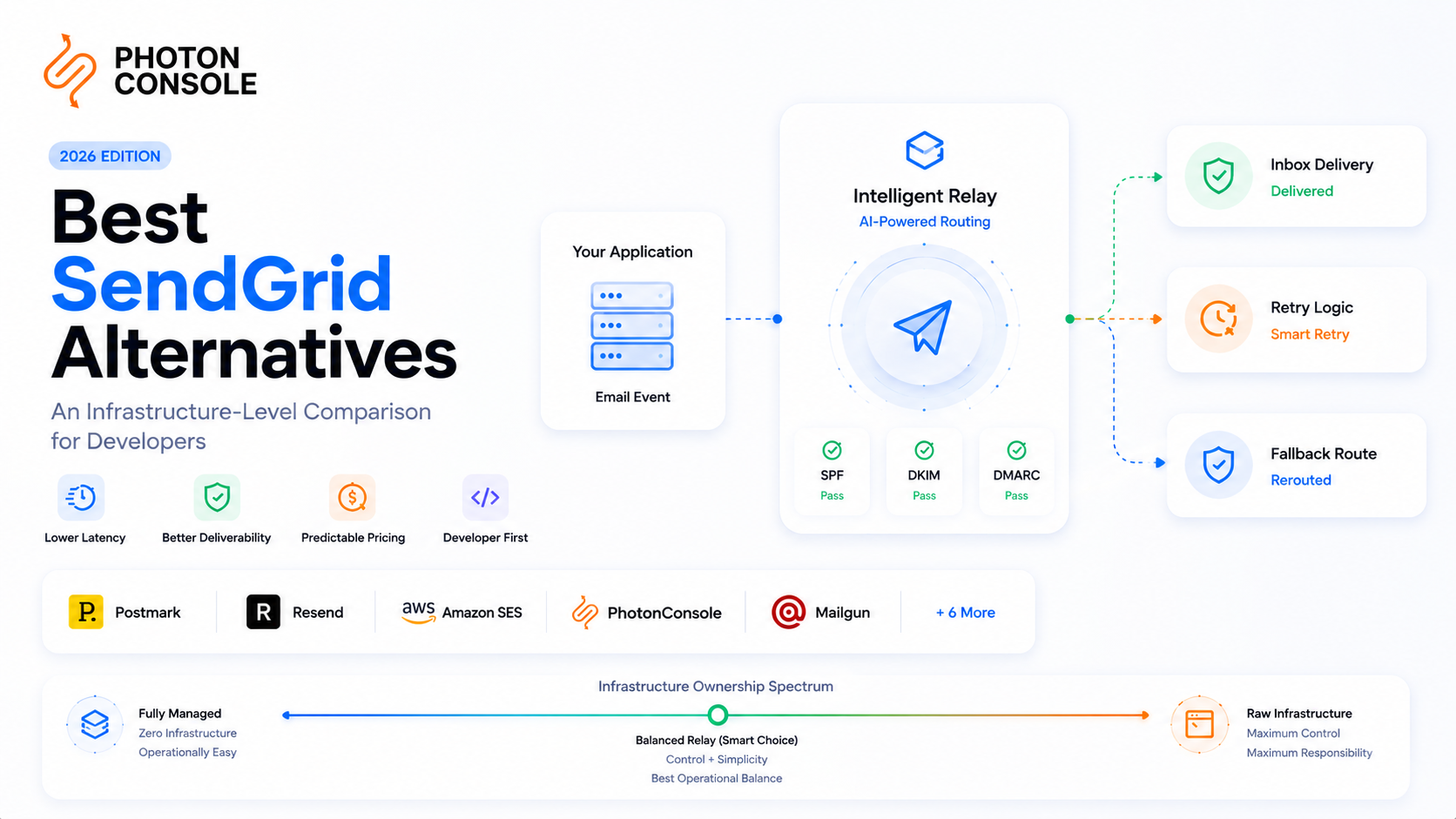 Best SendGrid alternatives comparison showing transactional email infrastructure, SMTP relay architecture, latency analysis, and developer-focused email API providers in 2026.