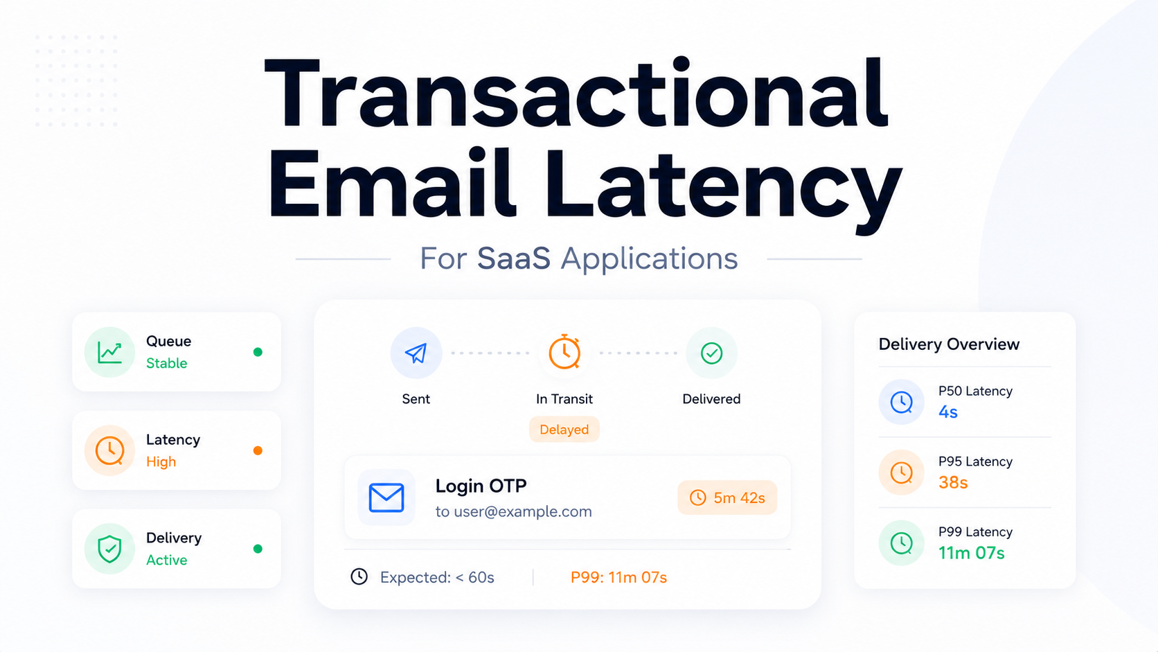 Minimal email latency monitoring interface showing delayed OTP delivery, queue timing, SMTP delivery status, and transactional email reliability