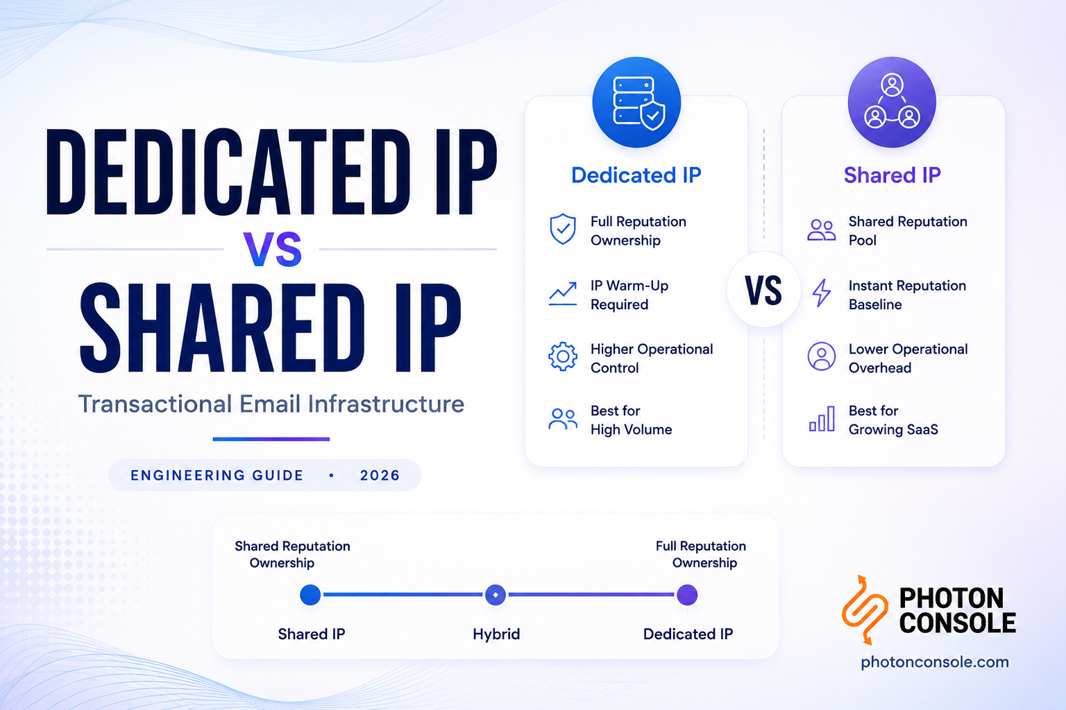Dedicated IP vs Shared IP comparison for transactional email infrastructure, deliverability, sender reputation, and IP warming.