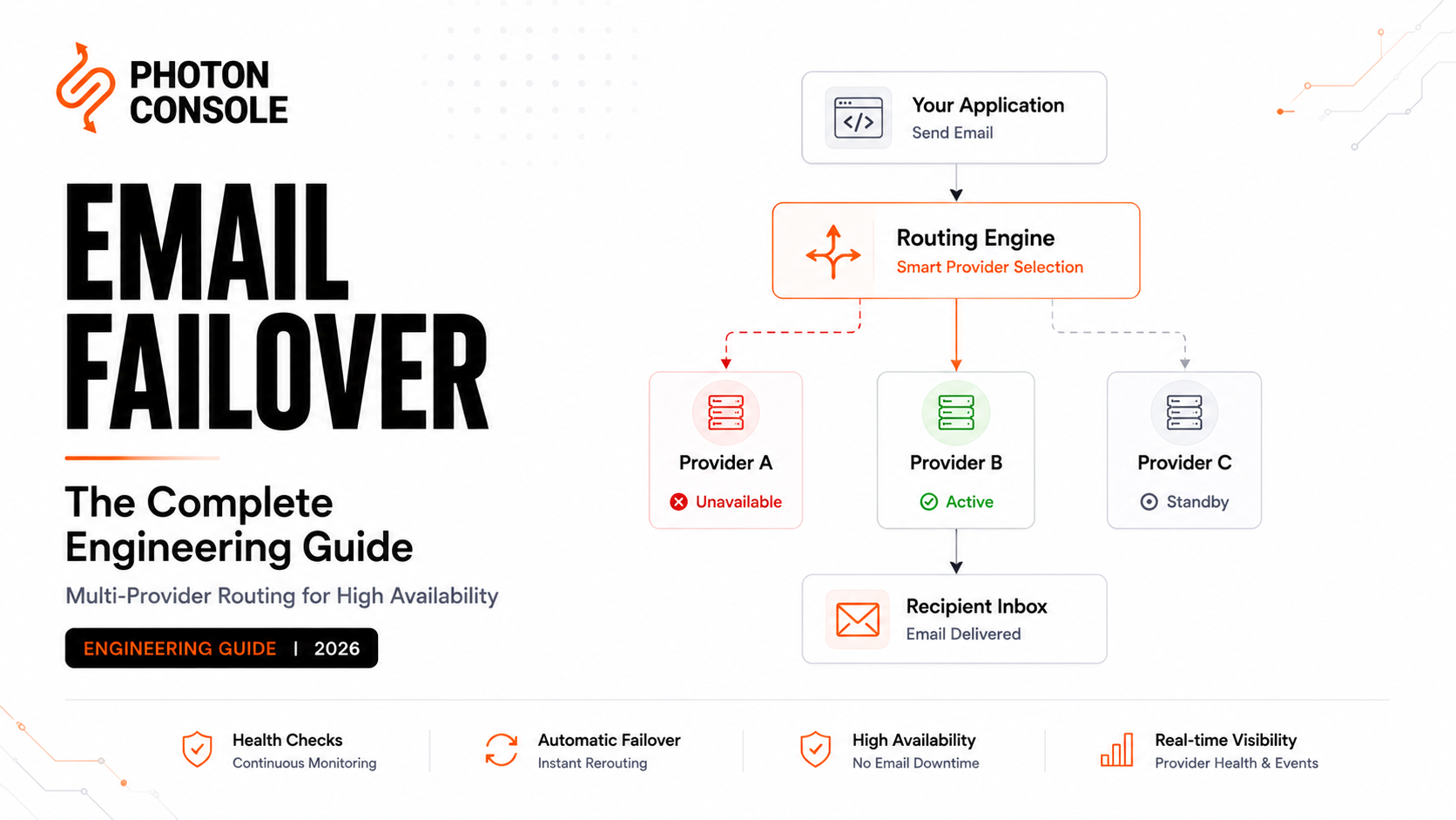 Email failover architecture illustrating multi-provider routing, automated provider switching, health checks, and resilient transactional email infrastructure.