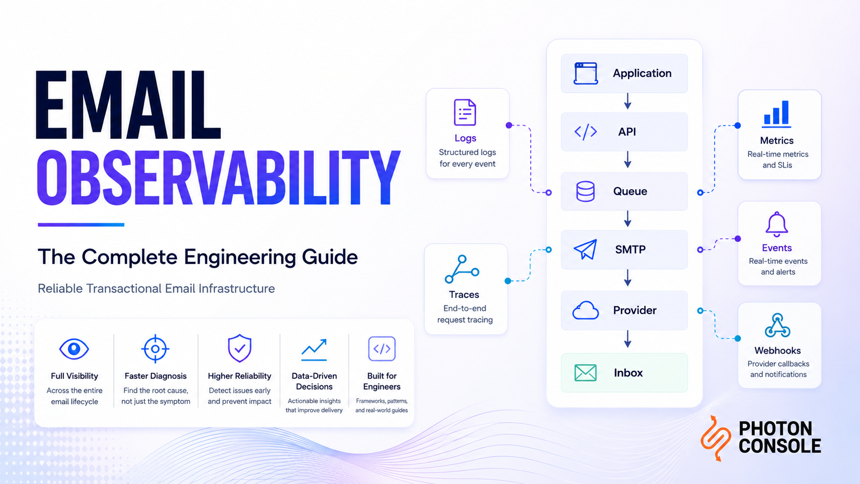 Email observability framework showing the transactional email lifecycle, telemetry, monitoring, and infrastructure visibility for reliable email delivery.