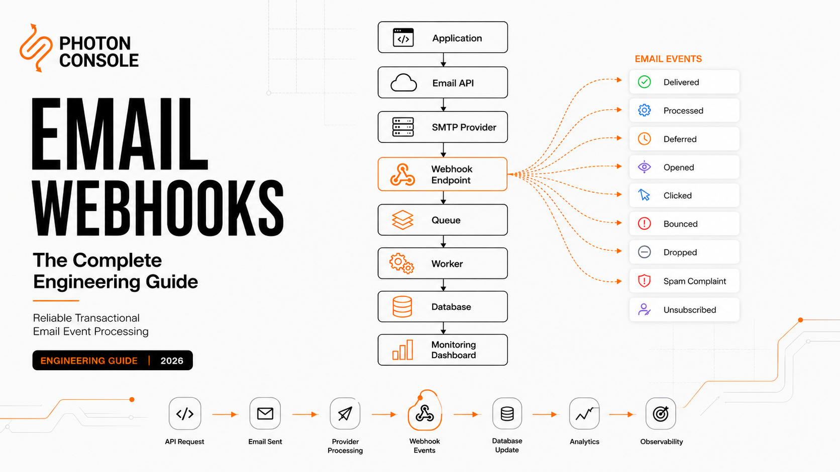 Email webhooks architecture showing transactional email event processing, delivery events, retries, queues, and webhook reliability.