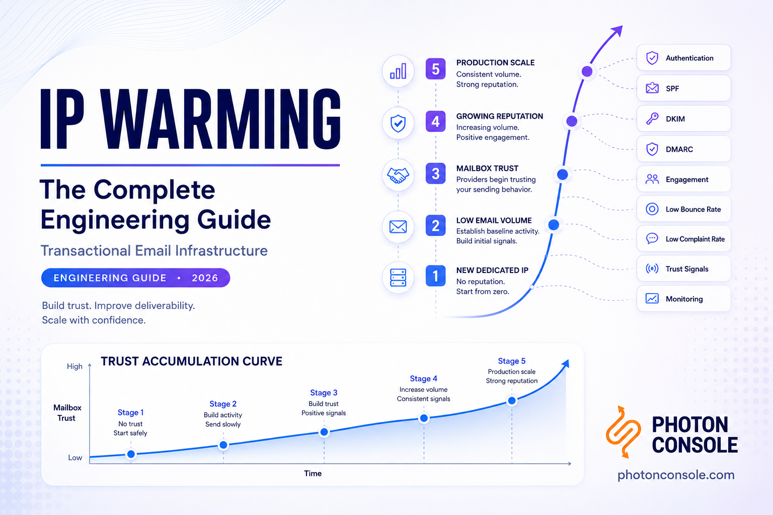 IP warming process showing sender reputation growth, email deliverability, and trust building for transactional email infrastructure.