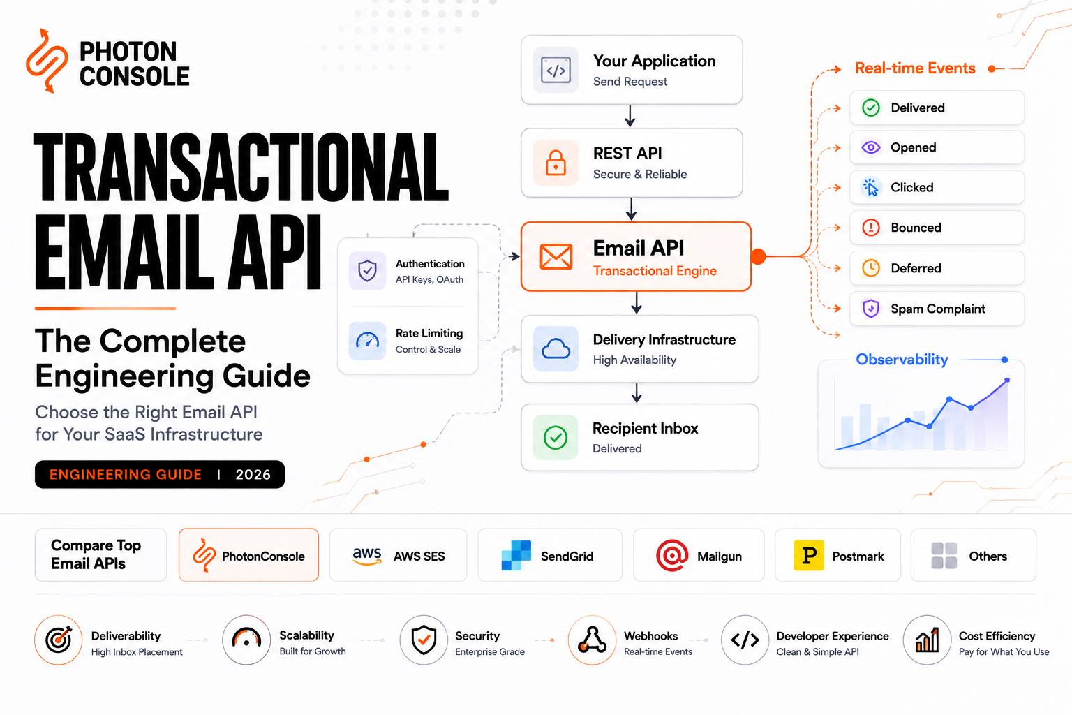 Transactional Email API architecture showing API requests, webhook events, email delivery pipeline, and provider evaluation for modern SaaS infrastructure.