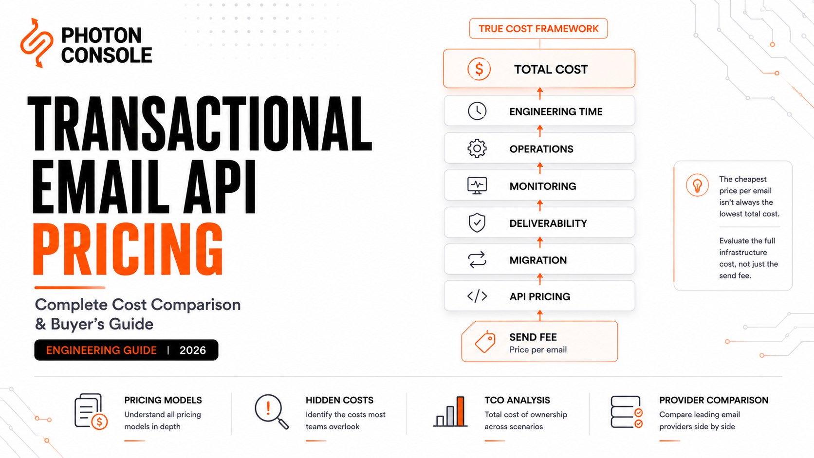 Editorial illustration comparing transactional email API pricing models, hidden infrastructure costs, and total cost of ownership across leading email providers.