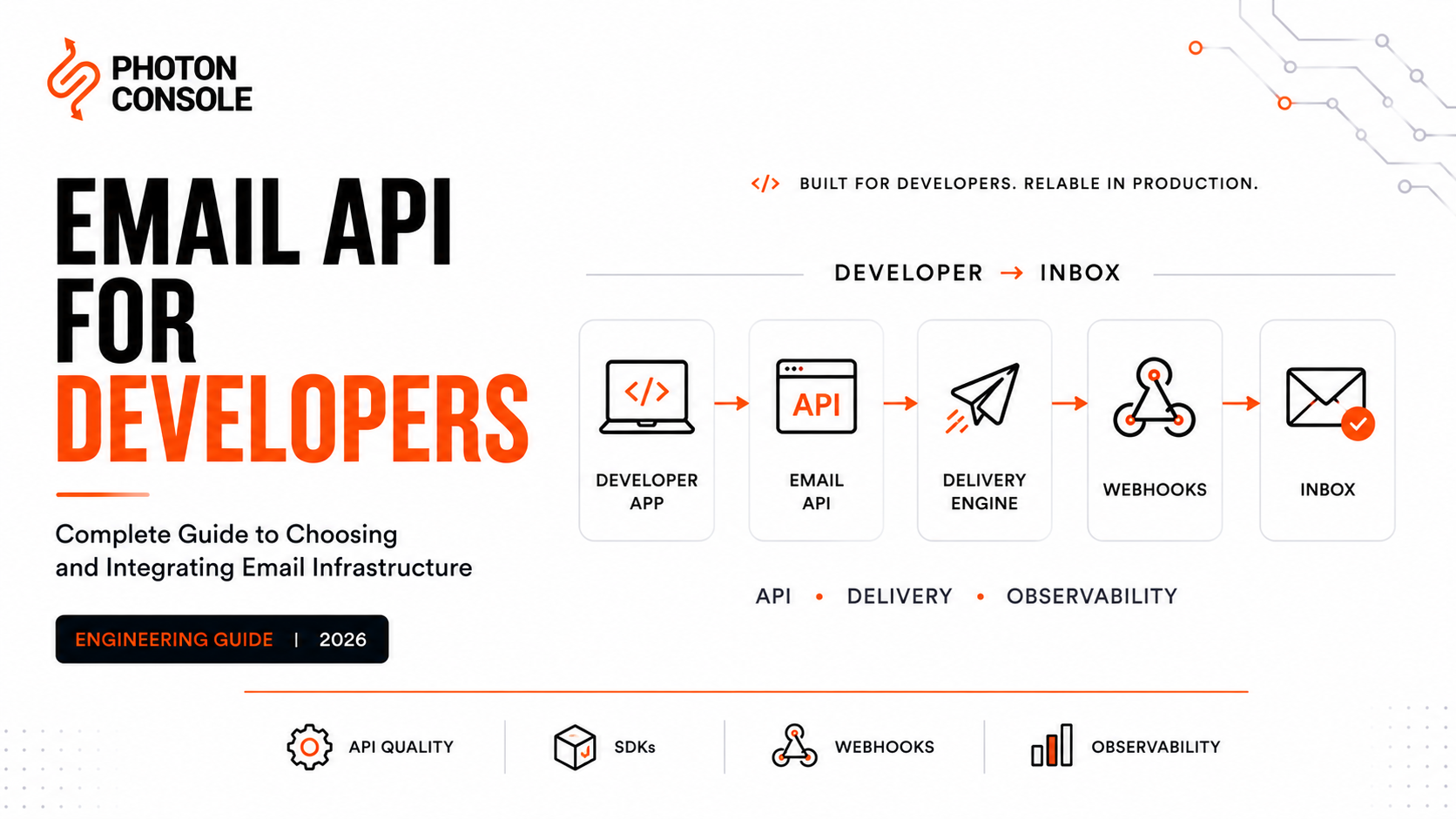 Engineering illustration showing an Email API integration flow from developer application through authentication, API delivery, webhooks, monitoring, and email infrastructure.