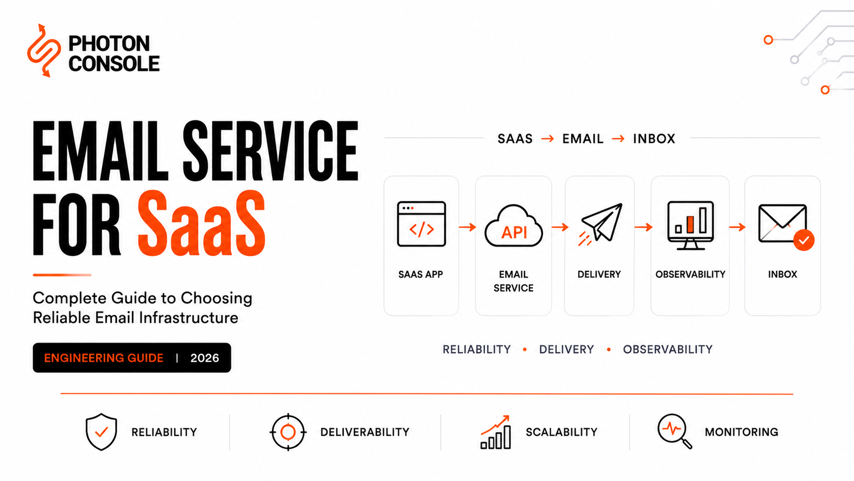 Email service for SaaS architecture showing application integration, email API, delivery infrastructure, monitoring, webhooks, and reliable transactional email delivery.