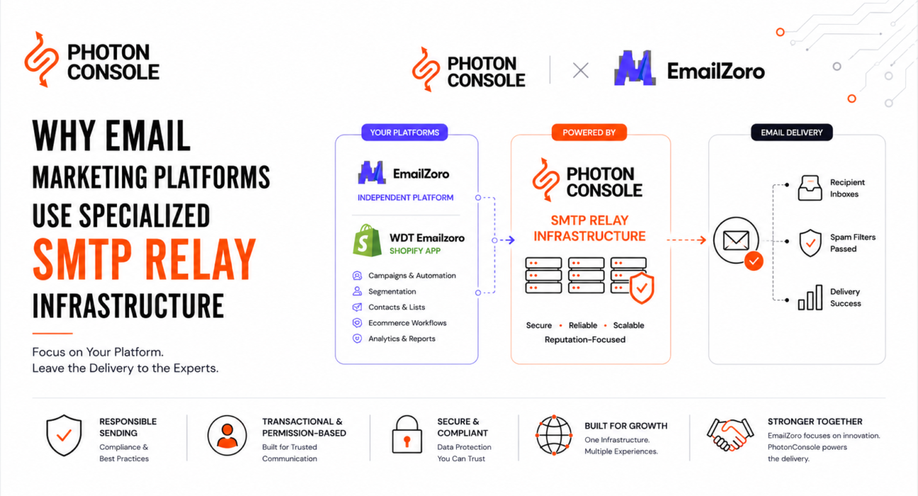 EmailZoro platform and Shopify app connected to PhotonConsole specialized SMTP relay infrastructure for email delivery.
