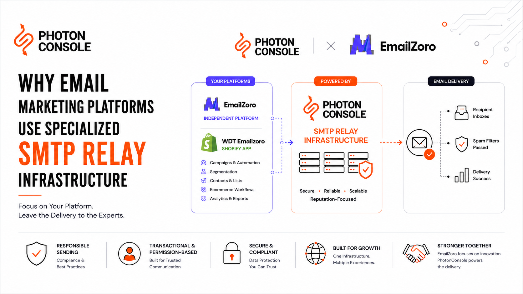 EmailZoro platform and Shopify app connected to PhotonConsole specialized SMTP relay infrastructure for email delivery.