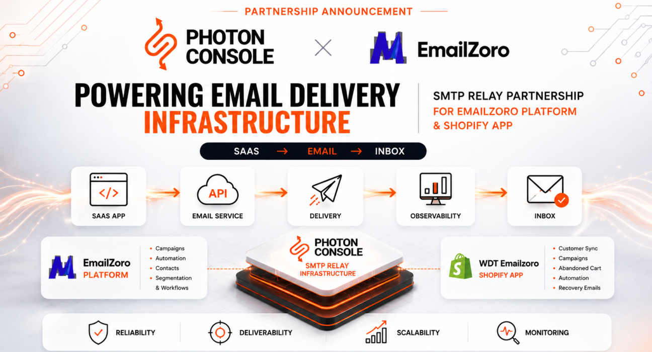 EmailZoro and PhotonConsole partnership announcement showing EmailZoro connected to PhotonConsole's SMTP relay infrastructure for email delivery.