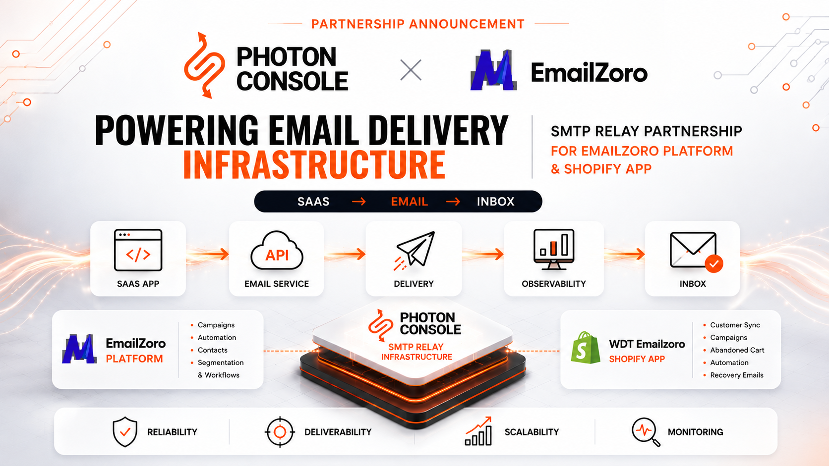 EmailZoro and PhotonConsole partnership announcement showing EmailZoro connected to PhotonConsole's SMTP relay infrastructure for email delivery.