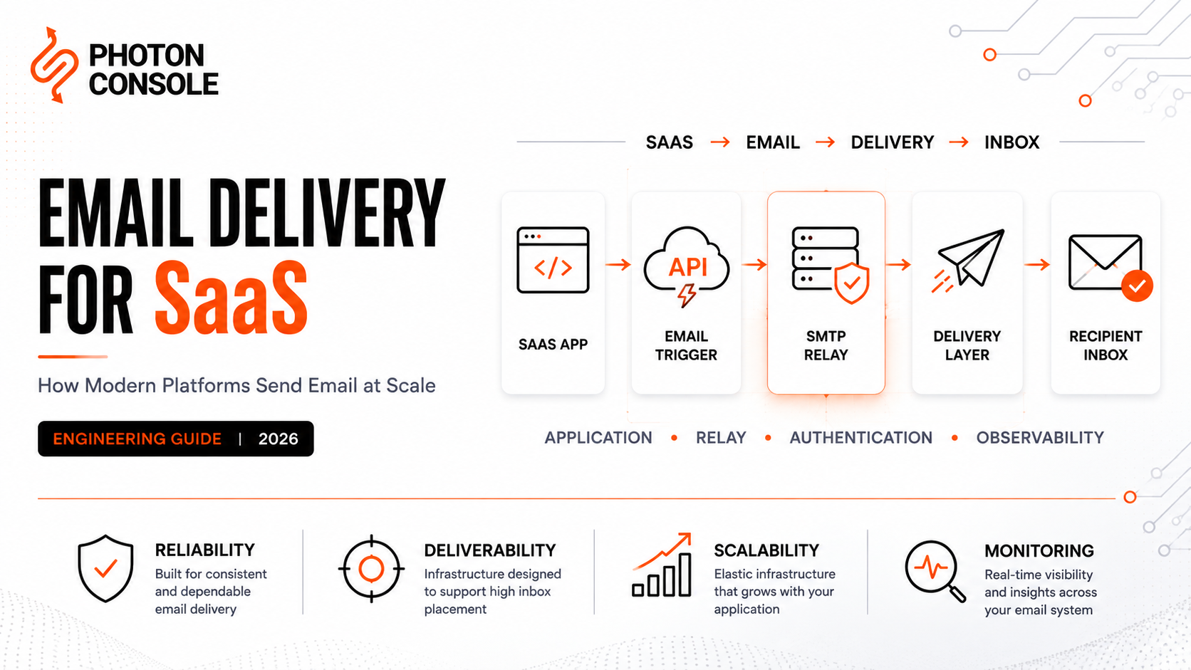 Diagram showing EmailZoro and its Shopify app connected to PhotonConsole SMTP relay infrastructure for SaaS email delivery.