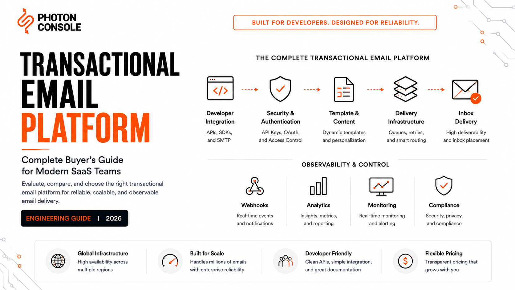 Transactional email platform architecture showing developer integration, authentication, templates, delivery infrastructure, inbox delivery, webhooks, analytics, monitoring, and compliance.