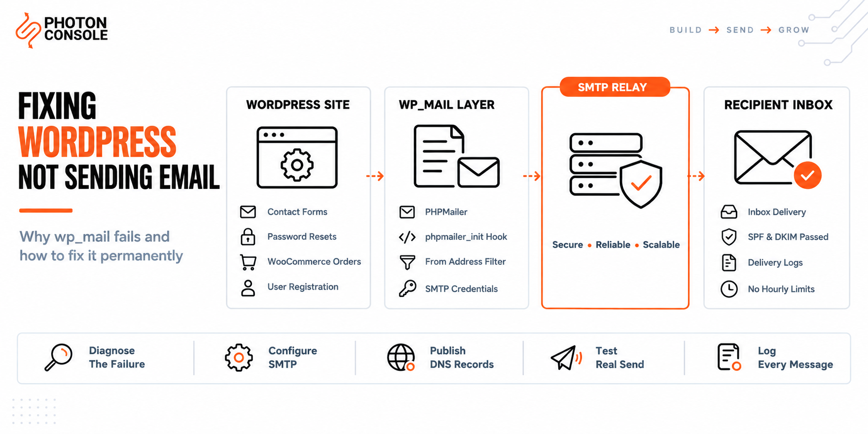 WordPress site sending email through an SMTP relay to fix wp_mail delivery failures