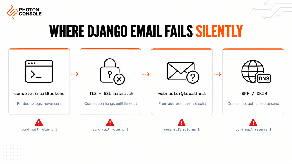 Django Email Configuration for Production Applications