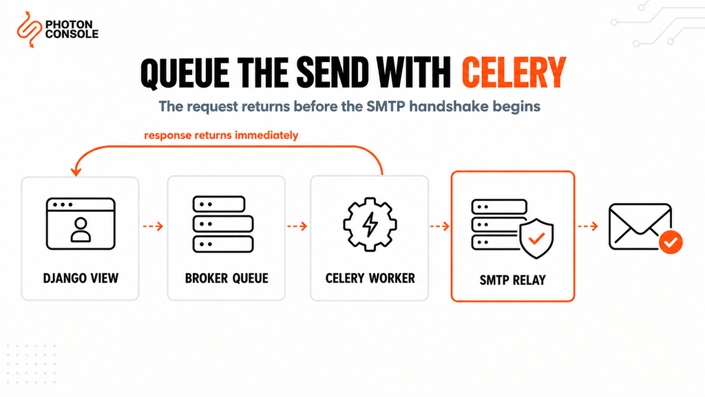 Django Celery email flow showing the request returning immediately while a worker delivers the message through an SMTP relay