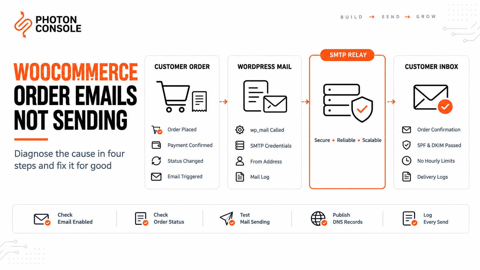WooCommerce store sending order confirmation emails through an SMTP relay to the customer inbox