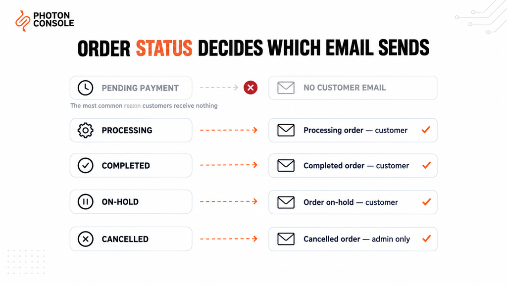 WooCommerce Order Emails Not Sending: Diagnosis and Fix