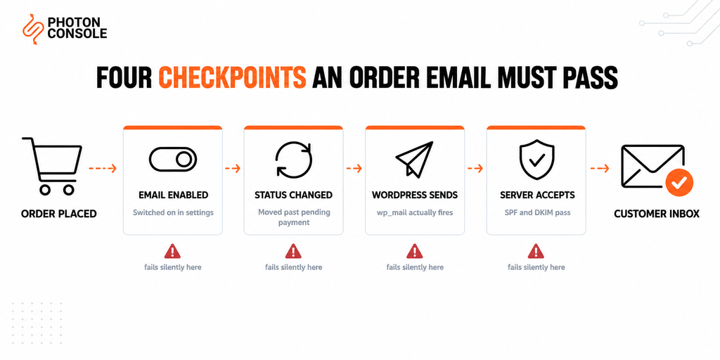 Four checkpoints a WooCommerce order email must pass: notification enabled, order status changed, WordPress able to send, and receiving server accepts