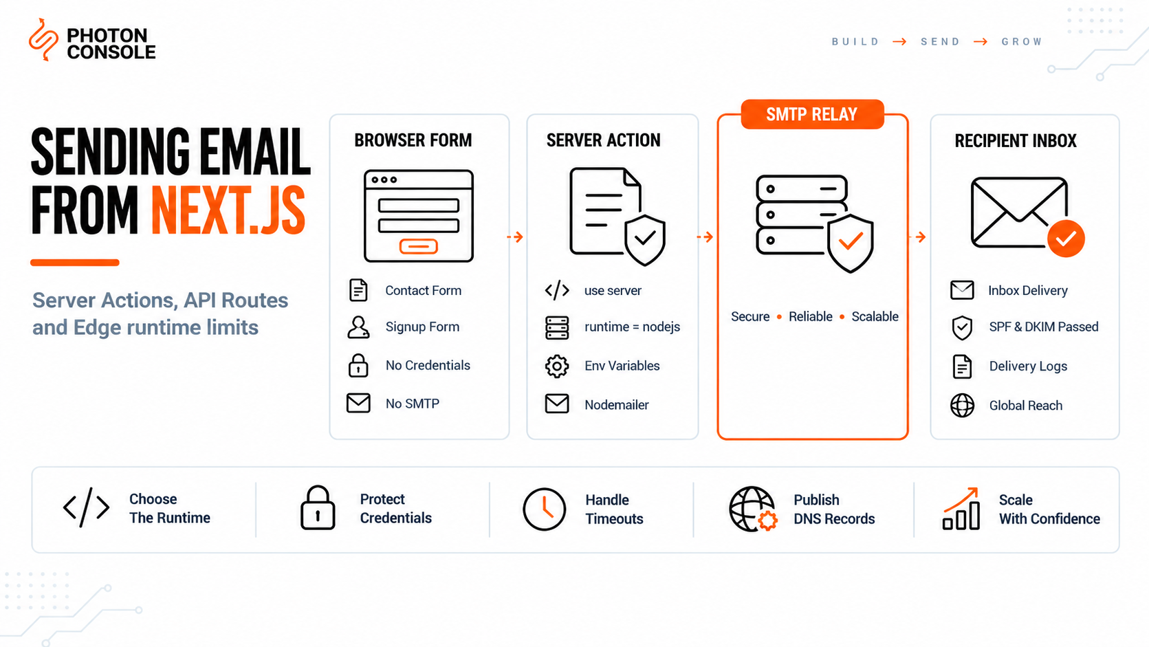 Next.js application sending email from a server action through an SMTP relay to the recipient inbox
