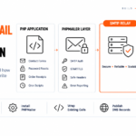 Sending Email in .NET and C#: SmtpClient, MailKit and Production Setup