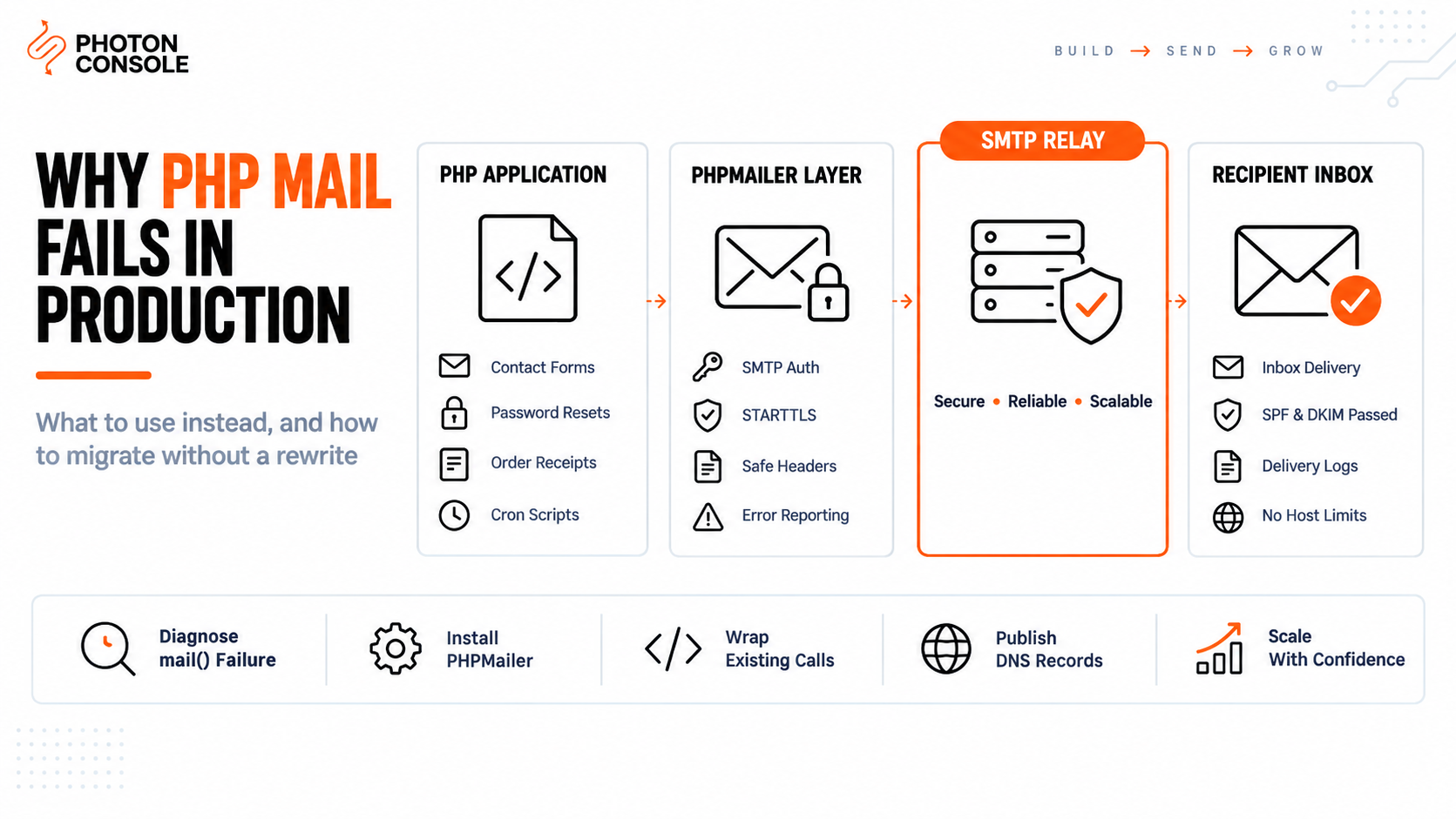 PHP application sending email through PHPMailer and an SMTP relay instead of the built-in mail function