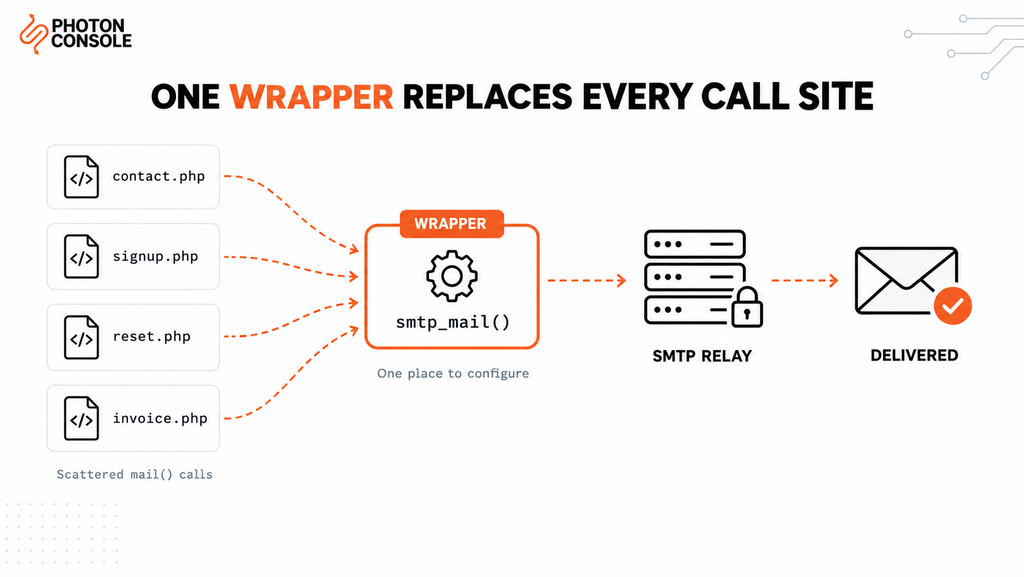 Migration diagram showing scattered PHP mail calls replaced by a single wrapper function that sends through authenticated SMTP