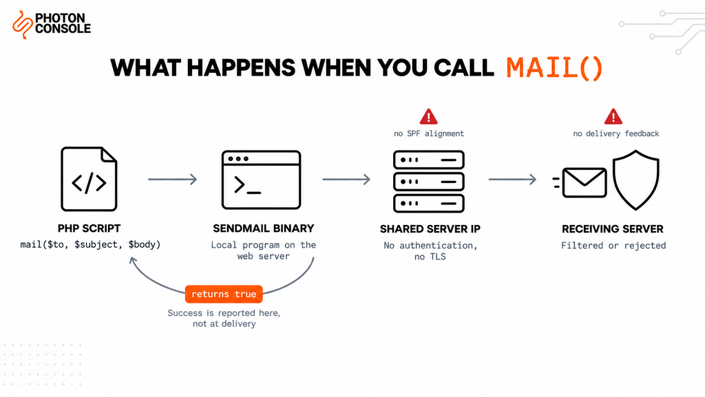 Why PHP mail() Fails in Production and What to Use Instead