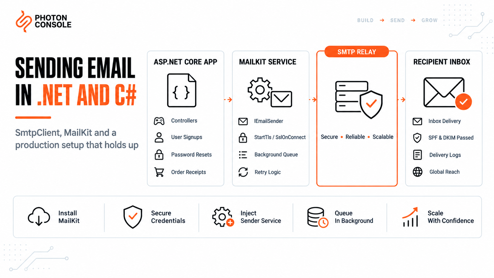 ASP.NET Core application sending email through MailKit and an SMTP relay to the recipient inbox