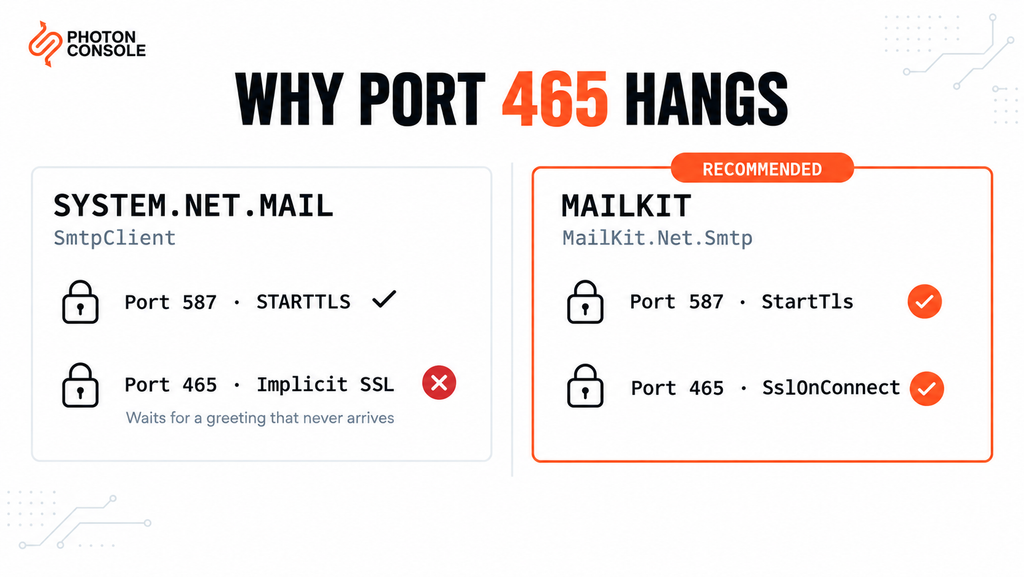 Sending Email in .NET and C#: SmtpClient, MailKit and Production Setup