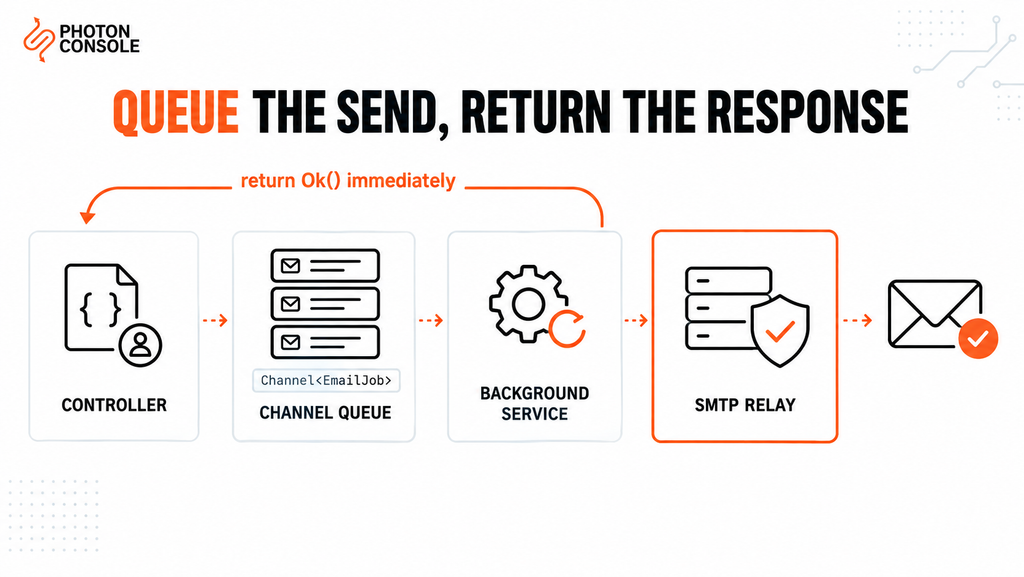 ASP.NET Core email flow showing a controller writing to a channel queue that a background service delivers through an SMTP relay