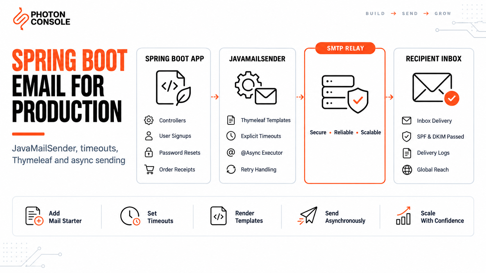 Spring Boot application sending email through JavaMailSender and an SMTP relay to the recipient inbox