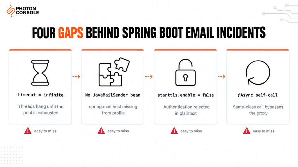Spring Boot Email: JavaMailSender Configuration for Production