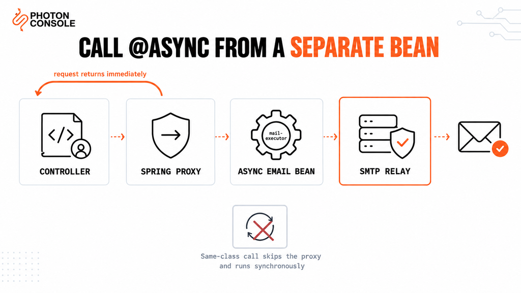 Spring Boot async email flow showing a controller calling a separate @Async bean on a dedicated mail executor that sends through an SMTP relay