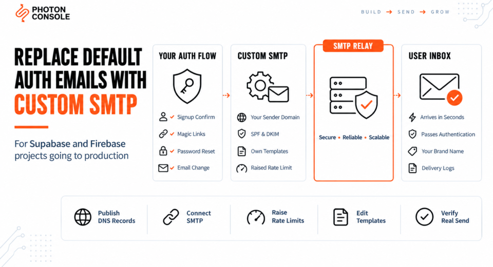 Supabase and Firebase auth emails sent through a custom SMTP relay from your own authenticated domain