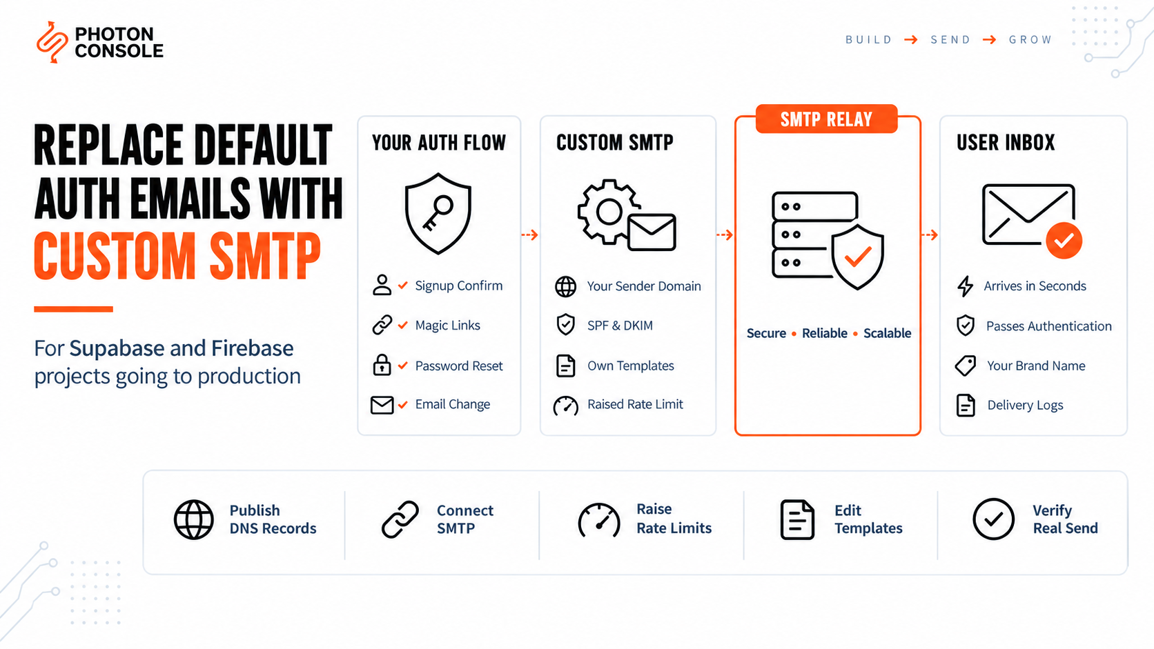 Supabase and Firebase auth emails sent through a custom SMTP relay from your own authenticated domain