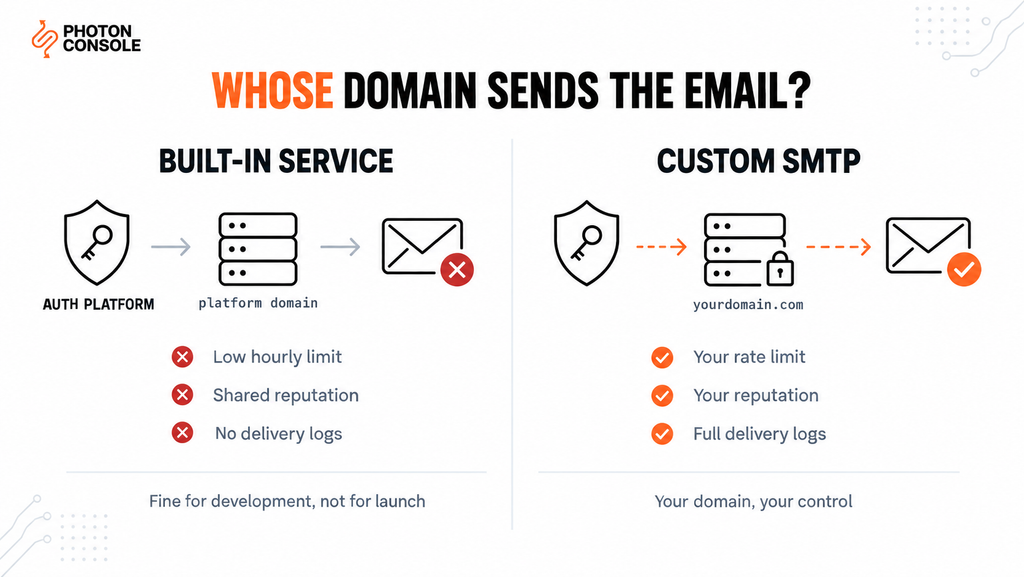 Replacing Supabase and Firebase Default Auth Emails with Custom SMTP