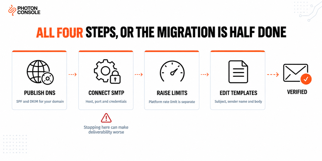 Four-step auth email migration checklist covering DNS records, SMTP credentials, rate limits and templates