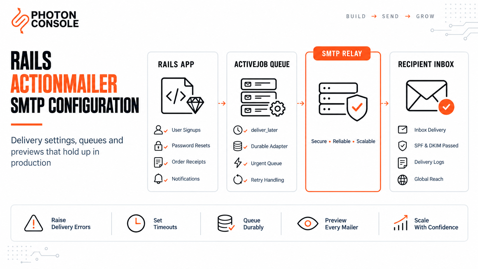 Rails application sending ActionMailer email through an ActiveJob queue and an SMTP relay to the recipient inbox