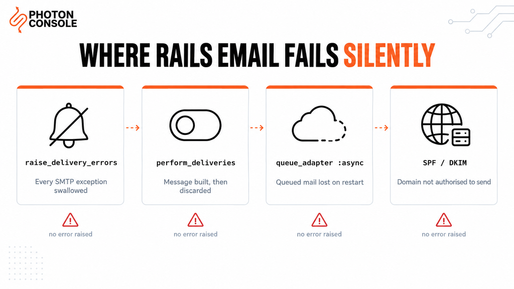 Ruby on Rails ActionMailer: SMTP Configuration and Delivery Reliability