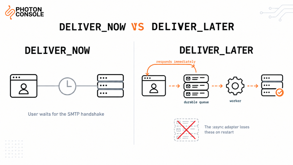 Comparison of Rails deliver_now blocking the request against deliver_later queueing to a durable worker that sends through an SMTP relay