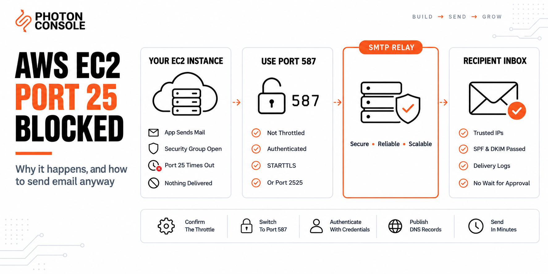 EC2 instance unable to send on port 25, sending through an SMTP relay on port 587 instead