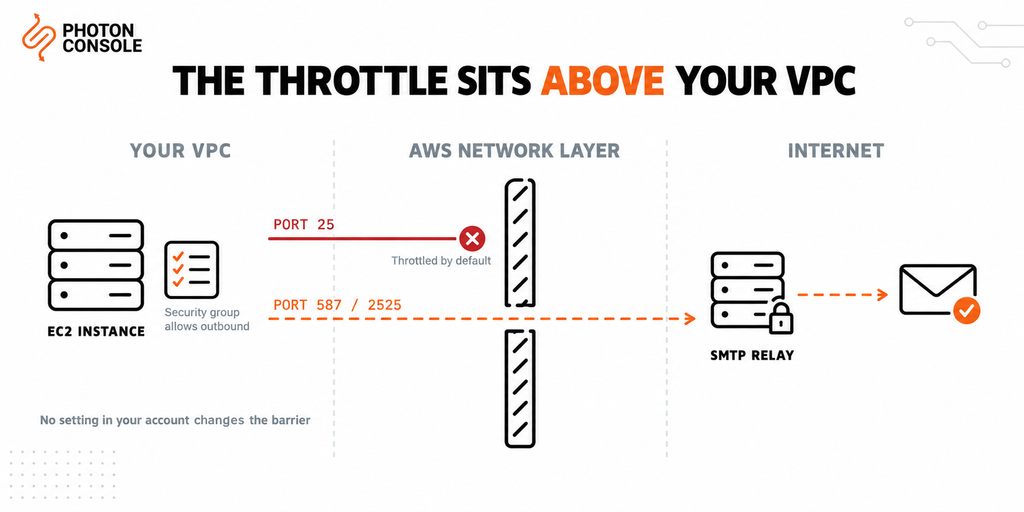 AWS EC2 Port 25 Blocked: Why It Happens and How to Send Email